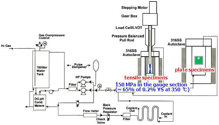 Schematic drawing of the test loop for surface oxidation test