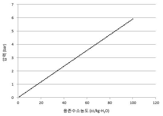 Hydrogen partial pressure depending on dissolved hydrogen concentration