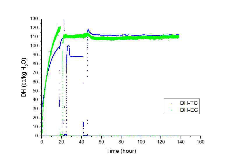 Result of DH measurement