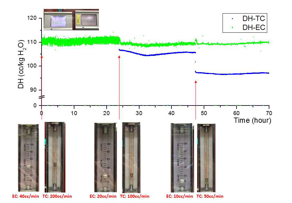 Change of DH concentration measurement values by the primary water flow