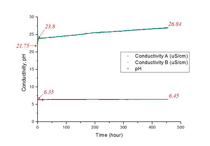 Conductivity and pH measurement