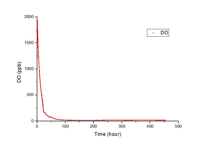 Dissolved oxygen concentration measurement