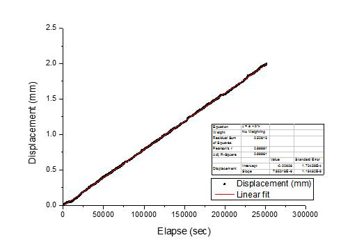 Time-displacement curve and calculation of the strain rate