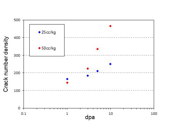 Analysis of the crack number density