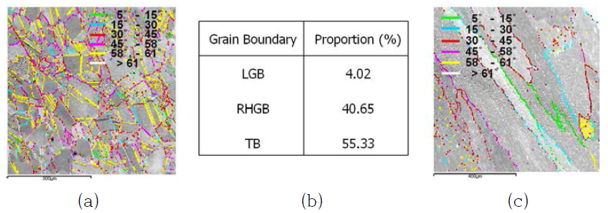 SEM/EBSD showing the grain boundary characters and distributions of the (a) and (b) Alloy 690 base metal, and (c) Alloy 152 weld metal in EPRI Alloy 690/152 weld