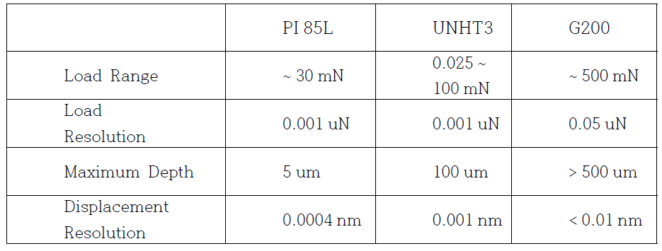 Comparison of the Commercial Nano-indenters