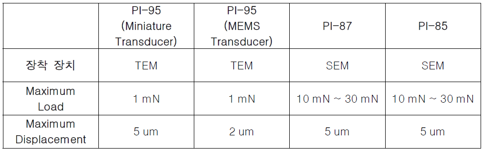 Comparison of the commercial in-situ nanoindenters
