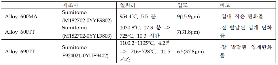 Selected property of steam generator tubing materials