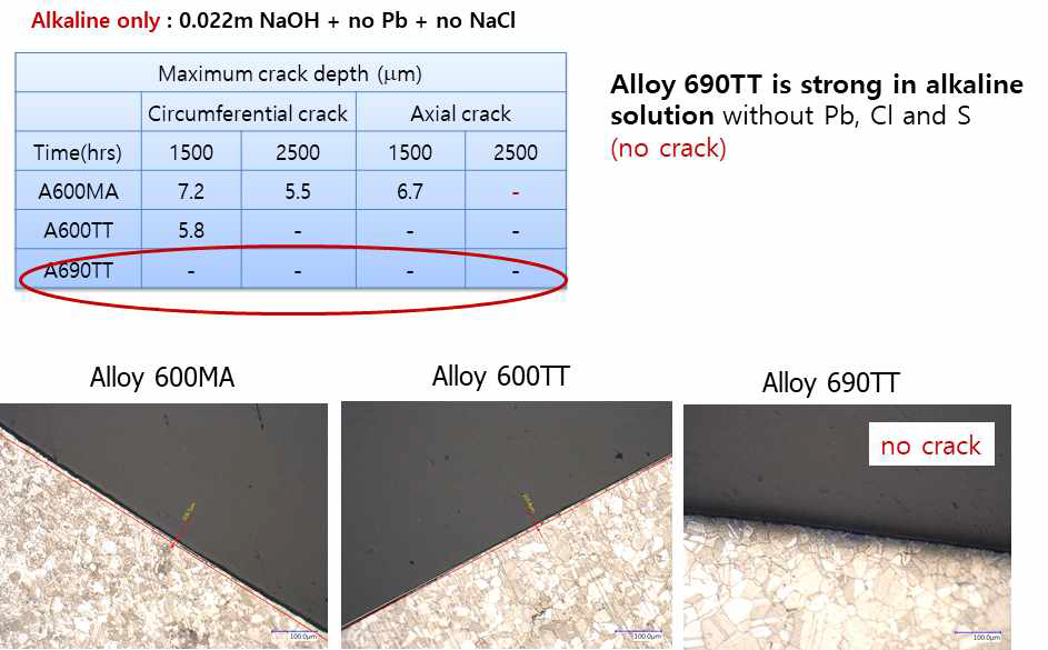 Maximum crack depth with immersion time in 0.022m NaOH solution at 310℃