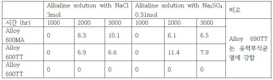 Maximum crack depth (μm) with immersion time in alkaline solution with NaCl of 3 mol or Na2SO4 of 0.31mol at 310℃