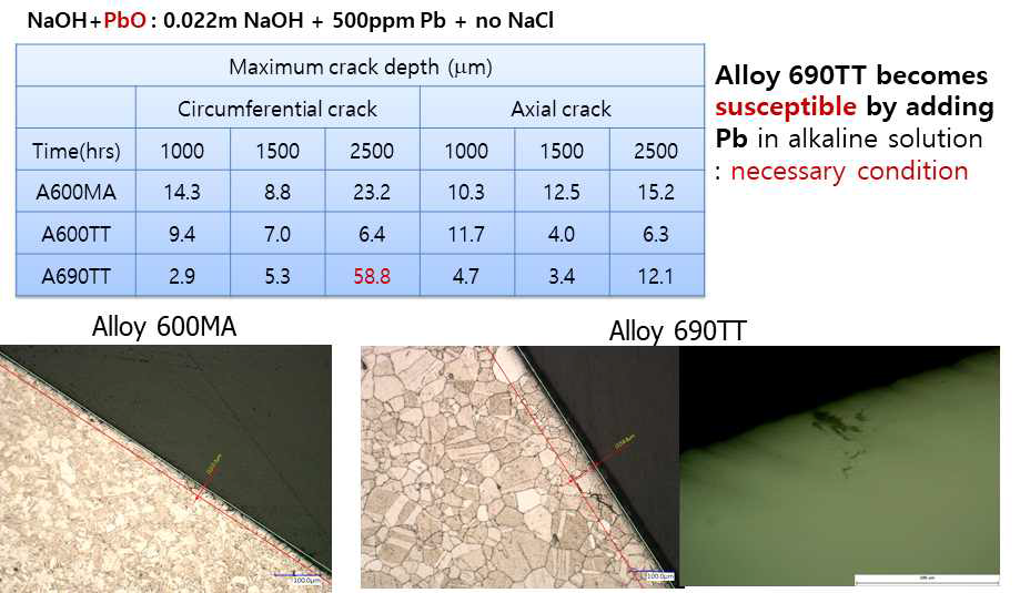 Maximum crack depth with immersion time in alkaline solution containing 500ppm Pb of pH(T) 9.5 at 310℃