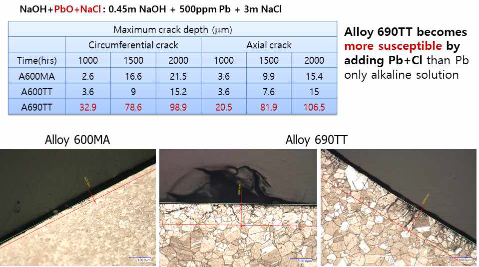 Maximum crack depth with immersion time in alkaline solution containing 500ppm Pb and 3mol NaCl of pH(T) 9.5 at 310℃