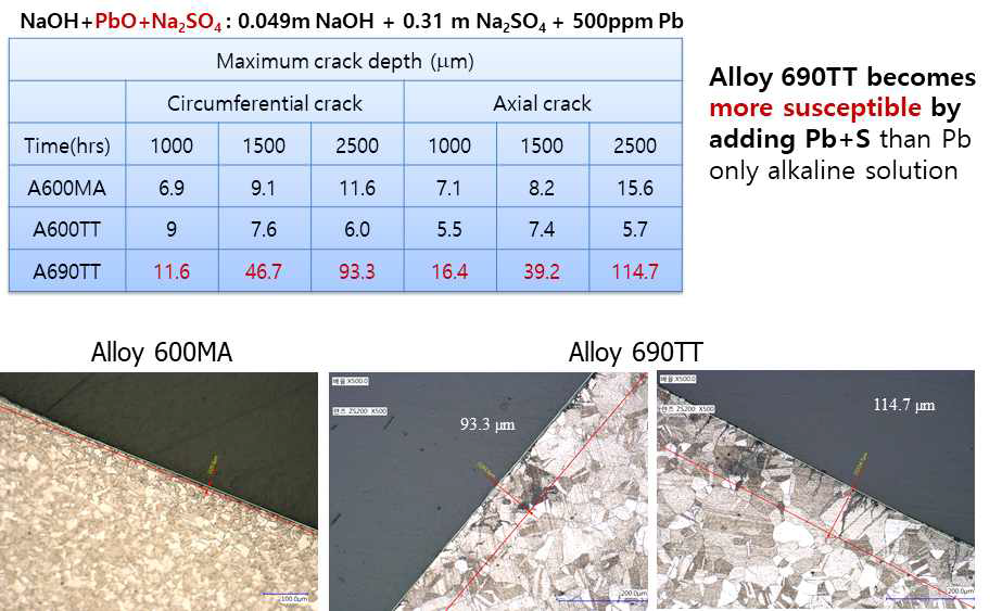 Maximum crack depth with immersion time in alkaline solution containing 500ppm Pb and 3mol NaCl of pH(T) 9.5 at 310℃