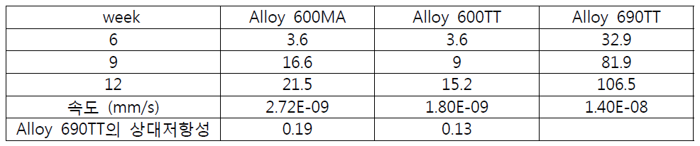 SCC rate and FOI of Alloy 690TT based on maximum crack depth (μm) with immersion time in alkaline solution with Pb of 500ppm and NaCl of 3 mol at 310℃