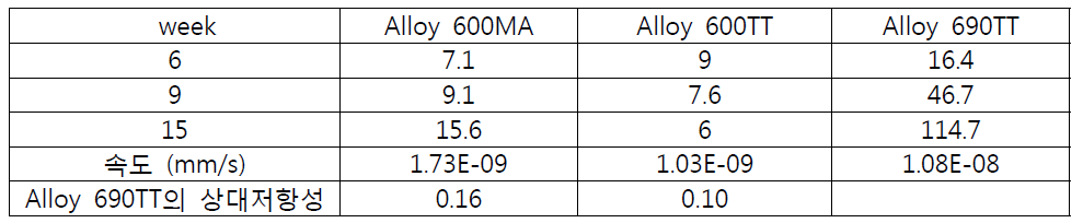SCC rate and FOI of Alloy 690TT based on maximum crack depth (μm) with immersion time in alkaline solution with Pb of 500ppm and Na2SO4 of 0.31mol at 310℃