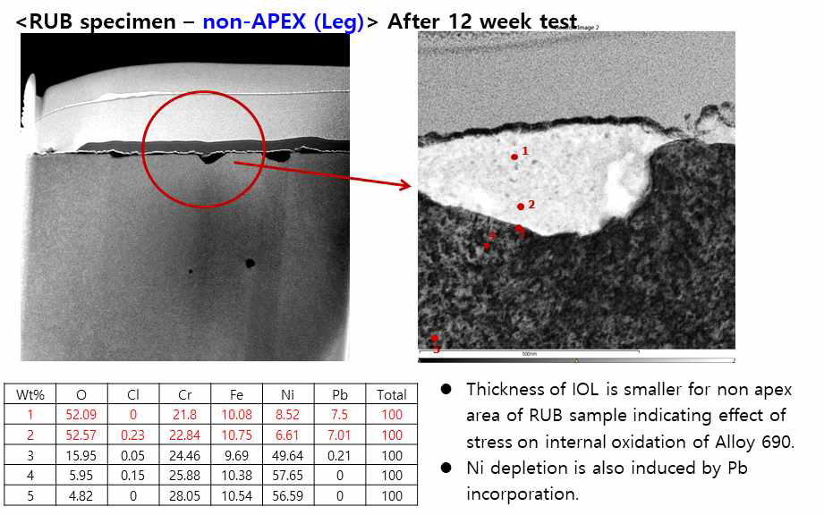 TEM image and EDS results for cross section of a non-APEX area of a RUB Alloy 690 specimen immersed in leaded solution containing NaCl of pH(T) 9.5 at 310 °C after 12 weeks