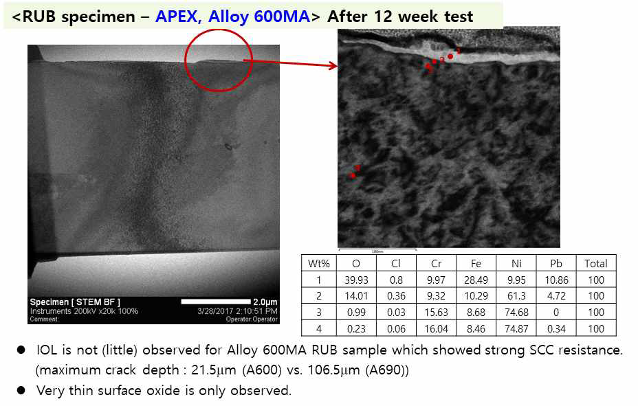 TEM image and EDS results for cross section of APEX area of a RUB Alloy 600MA sample immersed in leaded solution containing NaCl of pH(T) 9.5 at 310 °C for 12 weeks