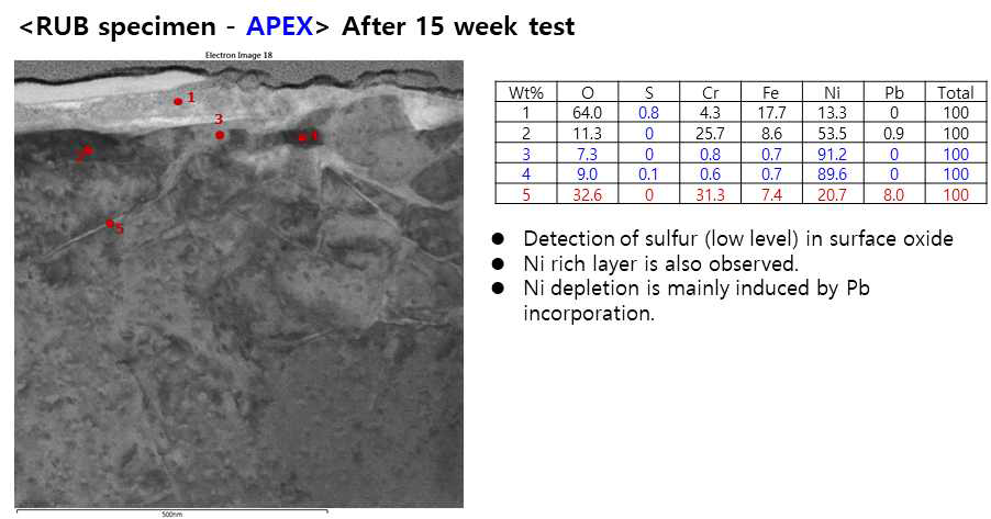 TEM-EDS results for cross section of APEX area of RUB Alloy 690 specimen immersed in leaded solution containing Na2SO4 of pH(T) 9.5 at 310 °C for 15 weeks