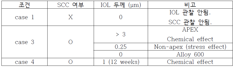 Summary of IOL thickness with the chemical species for alkaline solution and SCC behavior of Alloy 690 in this work