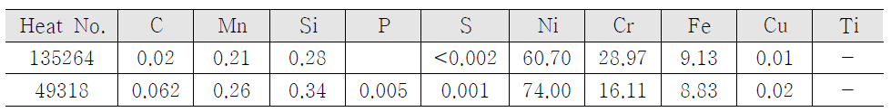 Chemical composition of Alloy 690 and 600 materials (wt%)