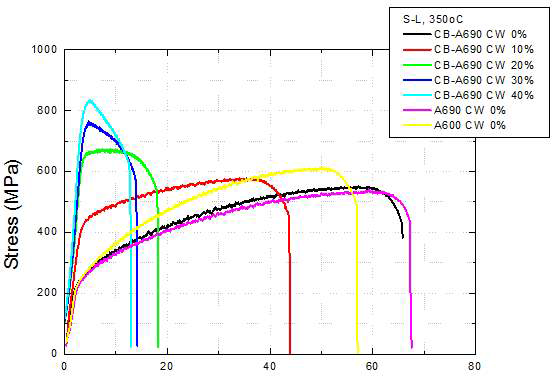 Stress-strain curves of cold-worked Alloy 690 and 600 materials