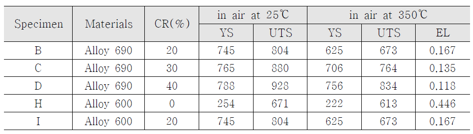 Mechanical properties of cold-worked Alloy 690 and 600 materials at 25 and 350℃