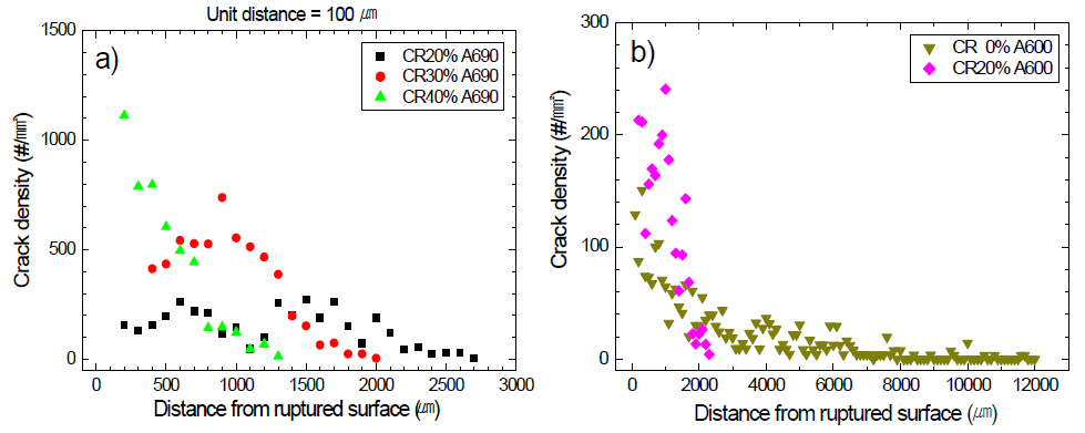 Crack density per unit distance along gauge length measured on (a) Alloy 690 and (b) Alloy 600 specimens