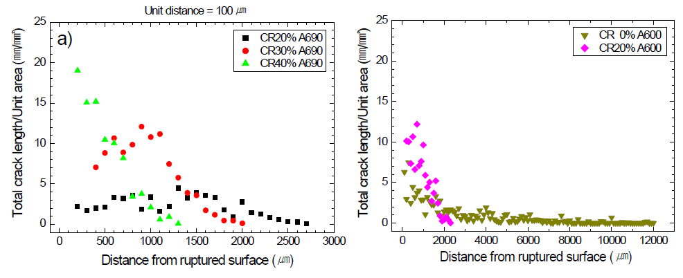 Total crack length per unit distance along gauge length measured on (a) Alloy 690 and (b) Alloy 600 specimens