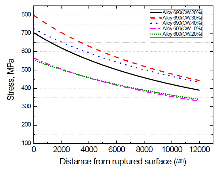 Plots of applied stress along gauge length calculated from Eq. (2.2.1.1) for various specimens