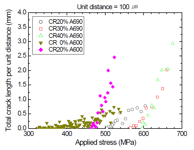 Plots of crack density per unit distance vs. applied stress of Alloy 690 and 600 specimens