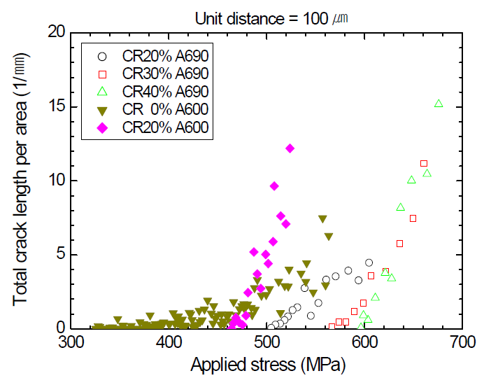 Plots of total crack length per unit distance vs. applied stress of Alloy 690 and 600 specimens