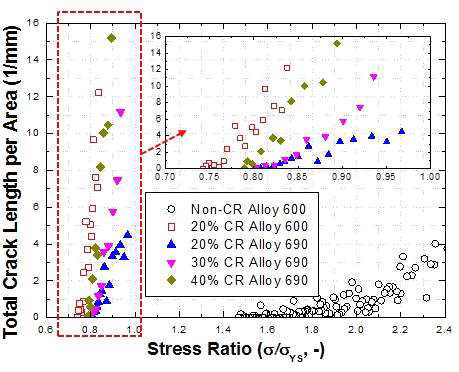 Plots of total crack length per unit distance vs. stress ratio (σ/σYS) of Alloy 690 and 600 specimens