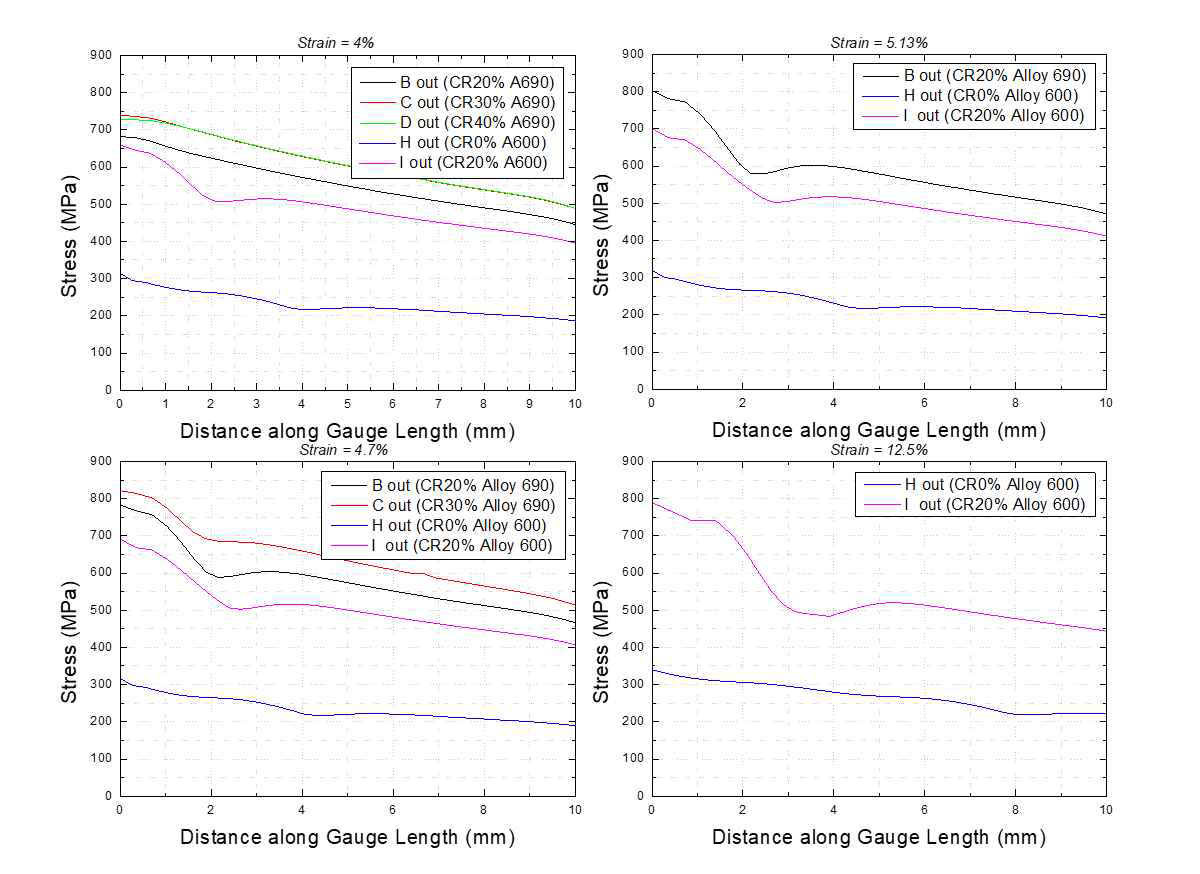 Von Mises stress distribution along gauge length of tapered tensile specimens at various elongations calculated from FEA