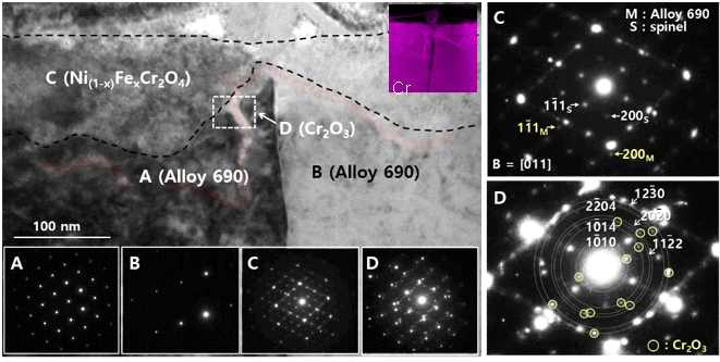 Crystallographic results obtained from the surface oxidation layer of Alloy 690 at a hydrogen concentration of 30 cc H2/kg H2O