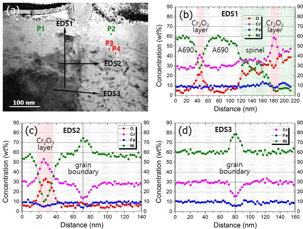 TEM image and TEM/EDS line profiling across the surface oxidation layer and the grain boundary of Alloy 690 at a hydrogen concentration of 30 cc H2/kg H2O