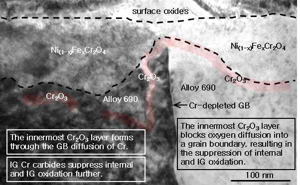 TEM image showing the structures of the surface oxidation layer of Alloy 690 exposed to PWR primary water at 325 ℃. The features of interest are highlighted in the figure with explanations describing the internal and IG oxidation processes