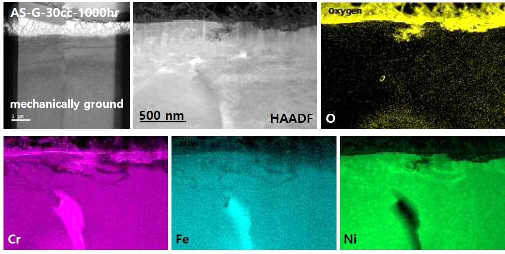 TEM/EELS results of oxygen and main elements obtained from the surface oxidation layer of roughly ground Alloy 600