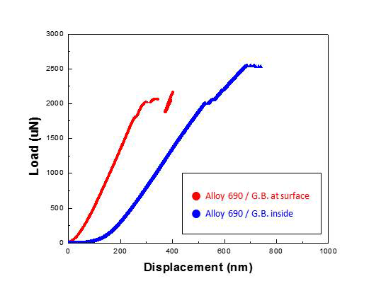 Load-displacement curve