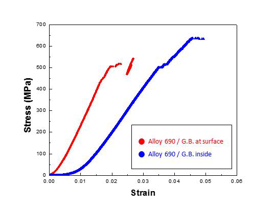 Stress-strain curve