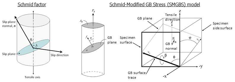 Schematics of Schmid factor and Schmid-modified grain boundary stress (SMGBS) model