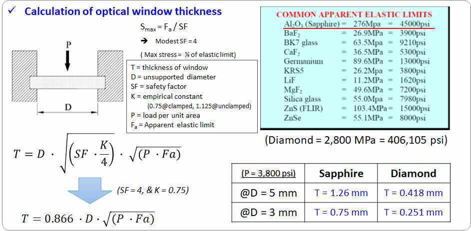 Minimum thickness of sapphire and diamond optical windows under high temperature and pressure