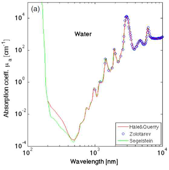 Absorption coefficient of water versus wavelength