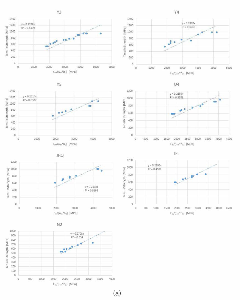 Correlation between Fm/(h0*um) parameters and Tensile strength; (a) UTS = βUTS. Fm/(h0.um) fitting, (b) UTS = βUTS. Fm/(h0.um)+Y