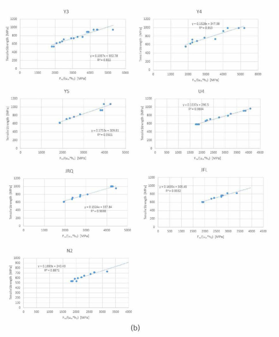 Correlation between Fm/(h0*um) parameters and Tensile strength; (a) UTS = βUTS. Fm/(h0.um) fitting, (b) UTS = βUTS. Fm/(h0.um)+Y