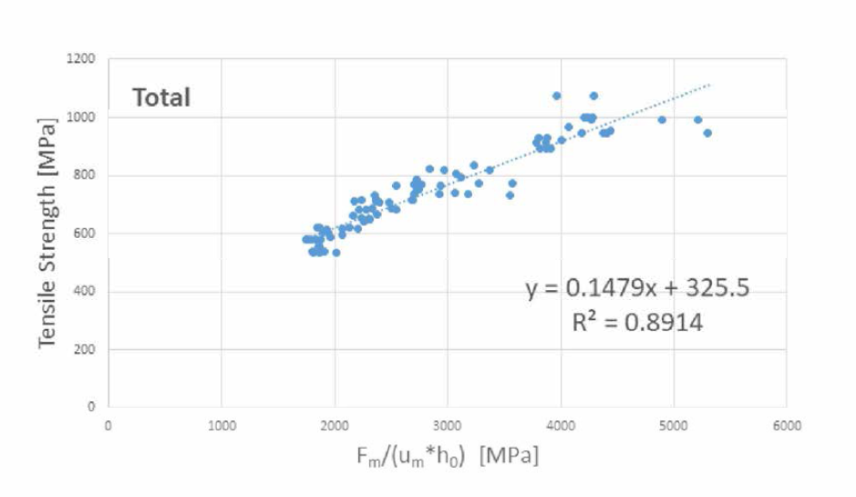 Correlation between Fm/(h0 • um) parameters and Tensile strength