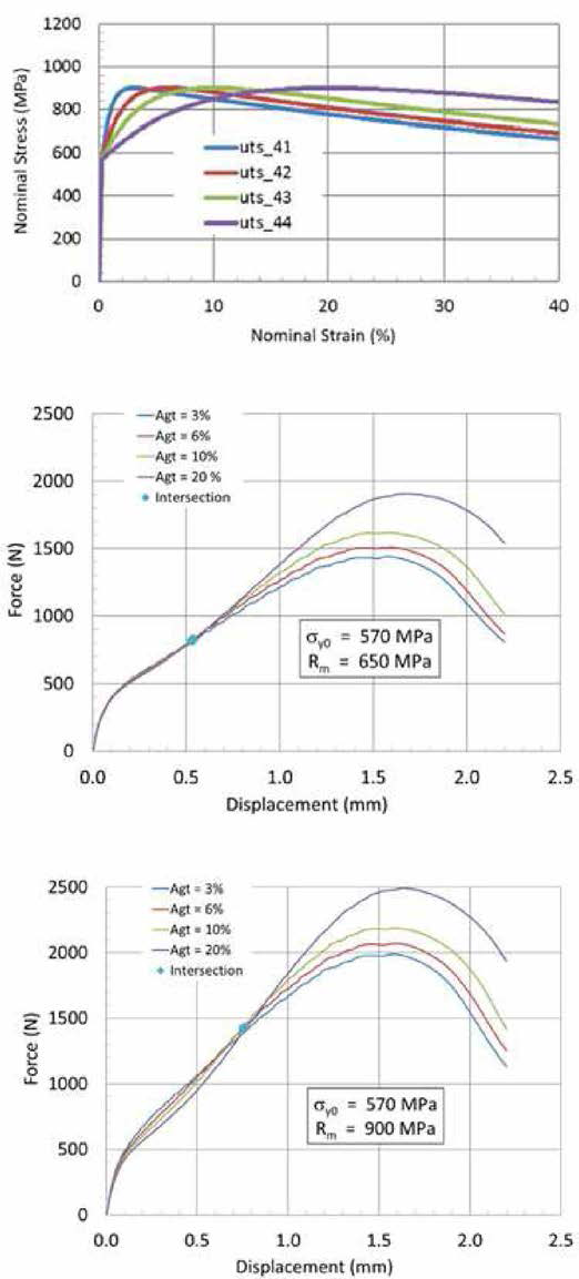 SP FEM simulation force-displacement curves when input the different tensile curves shape with same tensile strength