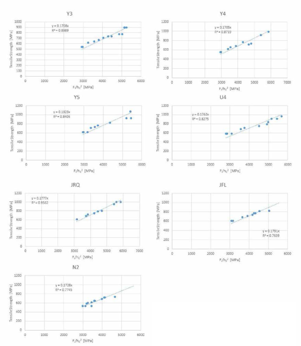 Correlation between Fi/h02 parameters and tensile strength