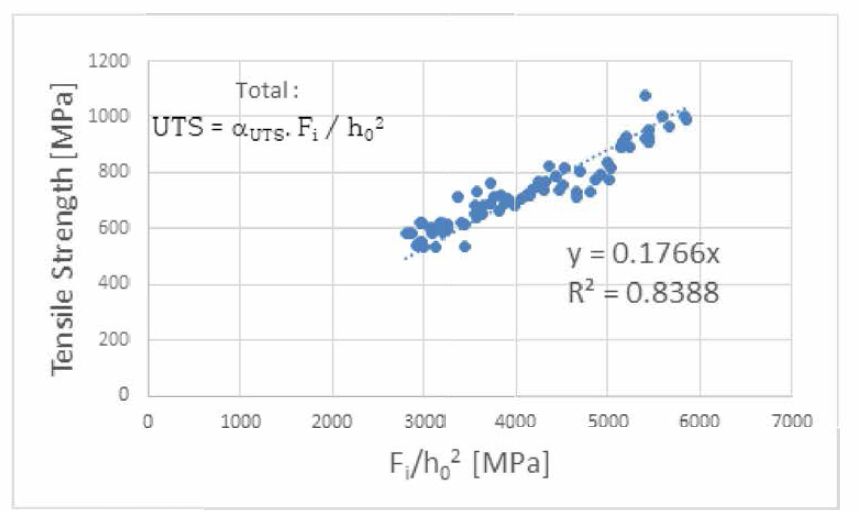 Correlation between Fi/(h02) parameters and Tensile strength