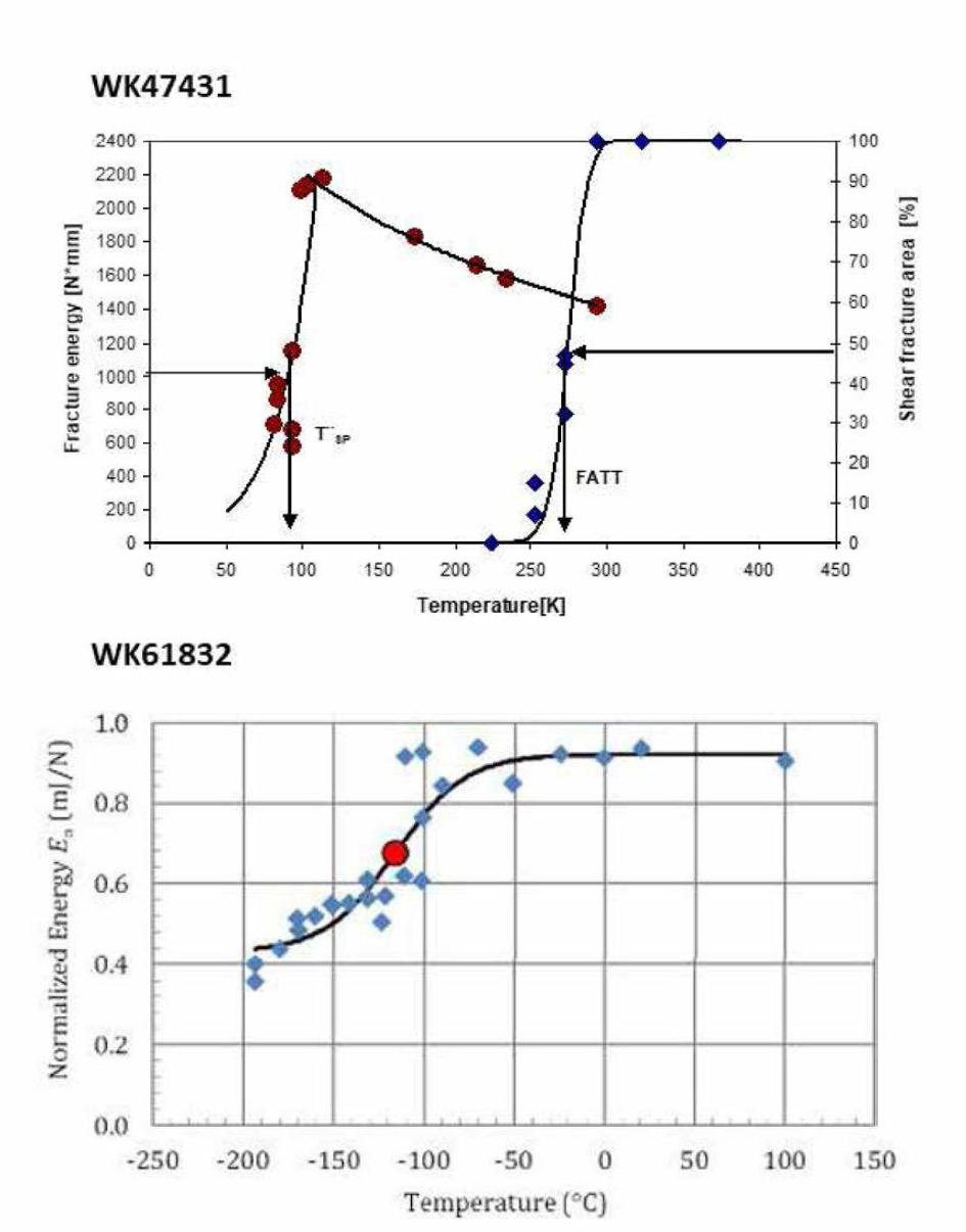 Determination of Tsp using SP energy and normalized SP energy