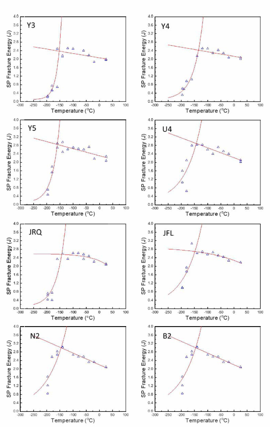 SP ductile-brittle transition curves obtained from the SF Fracture energy vs. temperature data